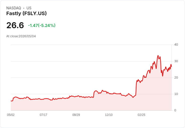 【21:44 即時新聞】Fastly (FSLY) 跌-5.06%