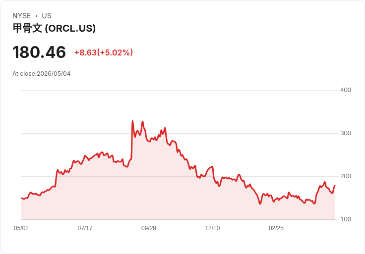 【21:49 即時新聞】Oracle (ORCL) 漲+5％