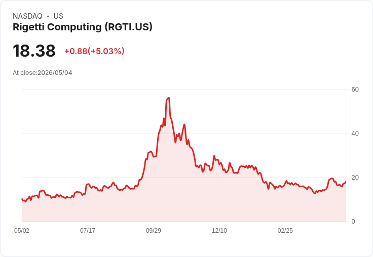 【22:13 即時新聞】Rigetti Computing (RGTI) 漲+5.03％