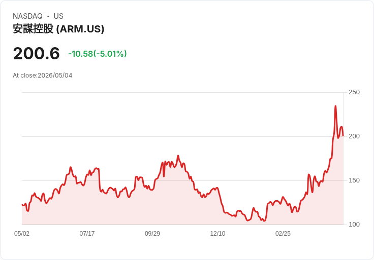 【23:40 即時新聞】Arm (ARM) 跌-5.01%