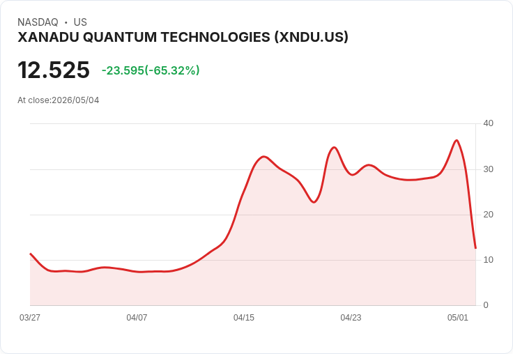 【21:31 即時新聞】XANADU QUANTUM TECHNOLOGIES (XNDU) 跌-65.01%