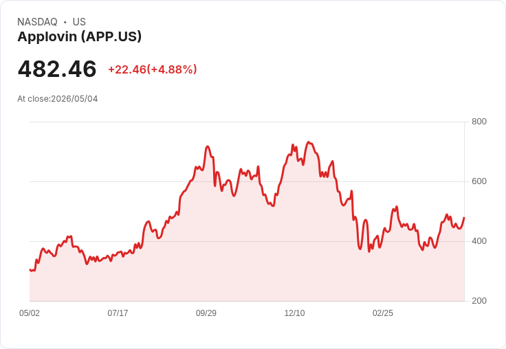 【22:20 即時新聞】Applovin (APP) 漲+5％