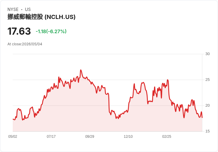 【21:30 即時新聞】Norwegian Cruise Line (NCLH) 跌-6.86％