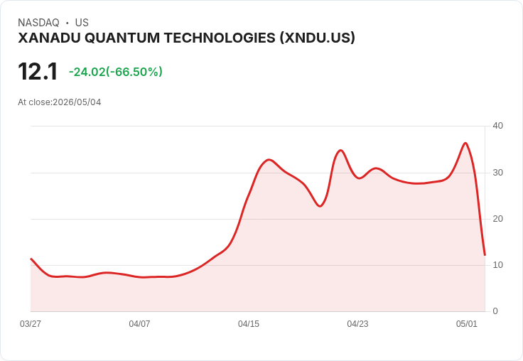 【21:31 即時新聞】XANADU QUANTUM TECHNOLOGIES (XNDU) 跌-63.4%