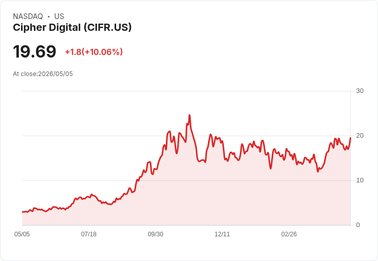 【21:59 即時新聞】Cipher Digital (CIFR) 漲+10.01%