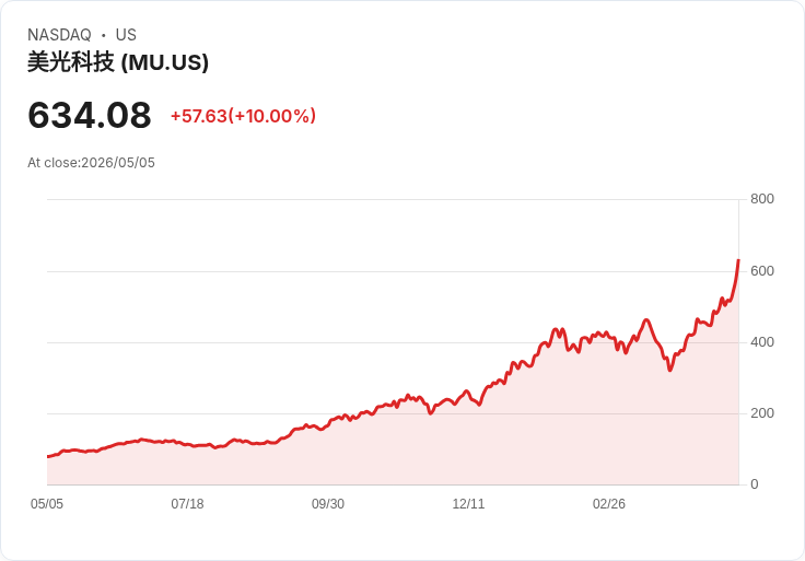 【21:46 即時新聞】Micron Technology (MU) 漲+10％