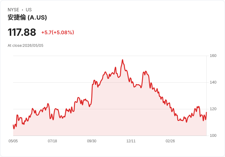 【21:31 即時新聞】Agilent Technologies (A) 漲+5.08％