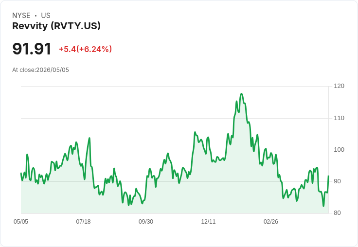 【21:32 即時新聞】Revvity (RVTY) 漲+5.14%