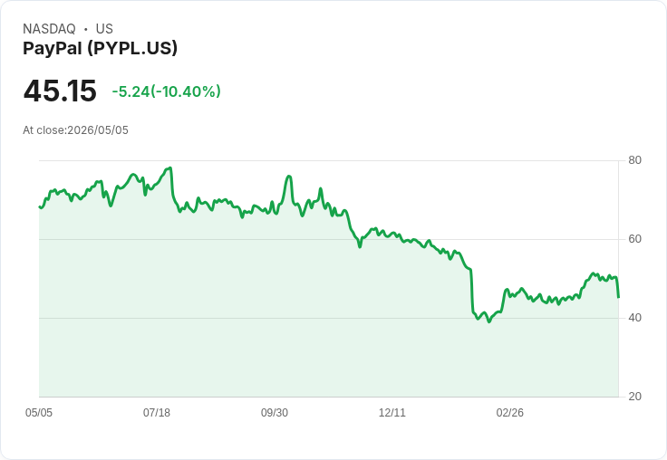 【21:30 即時新聞】PayPal (PYPL) 跌-10.06％