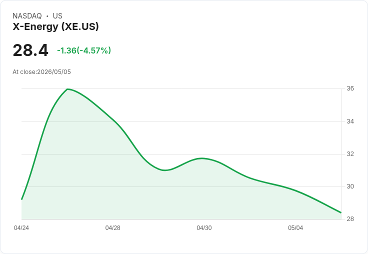【21:32 即時新聞】X-Energy (XE) 跌-5.04％