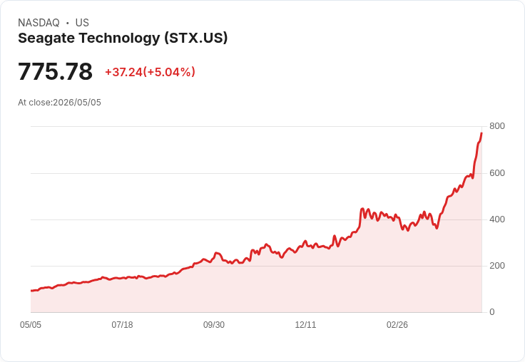 【21:39 即時新聞】Seagate Technology (STX) 漲+5%