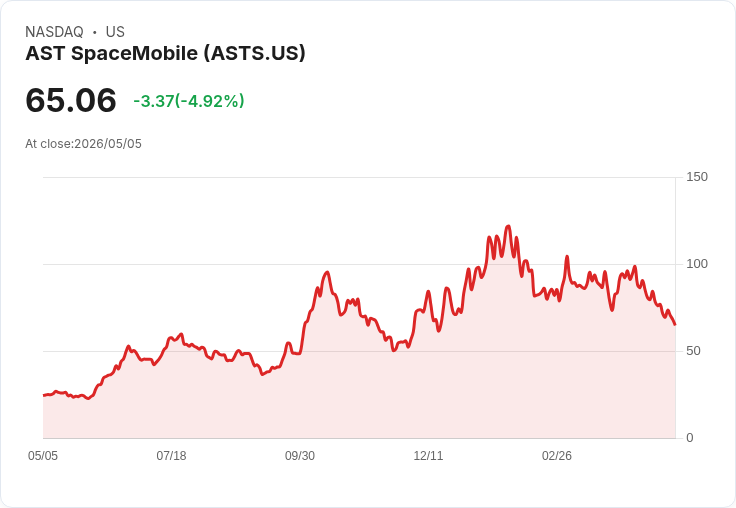 【22:00 即時新聞】AST SpaceMobile (ASTS) 跌-5％