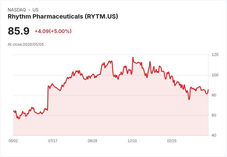 【00:48 即時新聞】Rhythm Pharmaceuticals (RYTM) 漲+5％
