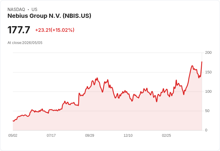 【03:14 即時新聞】Nebius Group N.V. (NBIS) 漲+15%