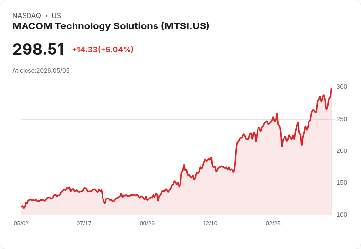 【02:00 即時新聞】MACOM Technology Solutions (MTSI) 漲+5.05％