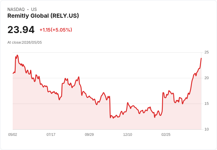 【01:40 即時新聞】Remitly Global (RELY) 漲+5.05％