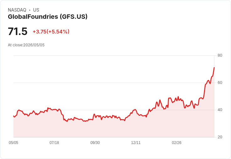 【21:31 即時新聞】GlobalFoundries (GFS) 漲+5.4％