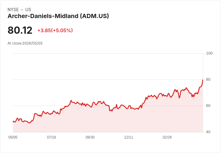 【21:38 即時新聞】Archer-Daniels-Midland (ADM) 漲+5.02％