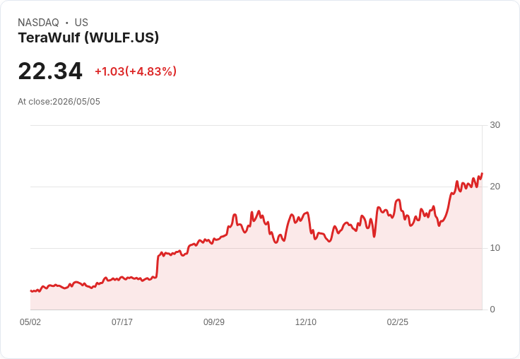 【03:17 即時新聞】TeraWulf (WULF) 漲+5.02％