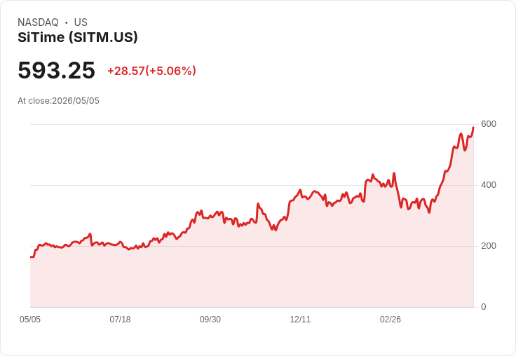 【23:46 即時新聞】SiTime (SITM) 漲+5.06％