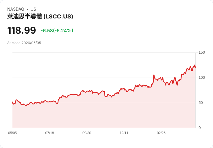 【21:30 即時新聞】Lattice Semiconductor (LSCC) 跌-5.24%
