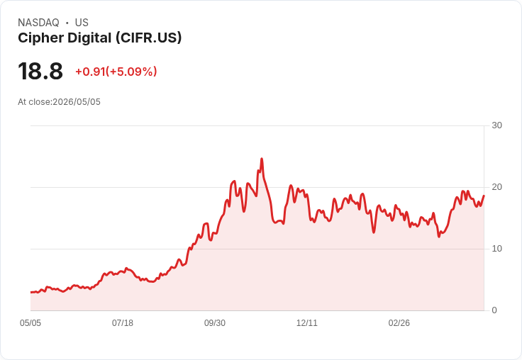 【21:36 即時新聞】Cipher Digital (CIFR) 漲+5.09%
