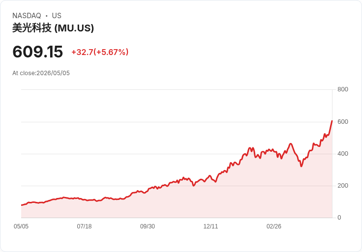 【21:30 即時新聞】Micron Technology (MU) 漲+5.76％