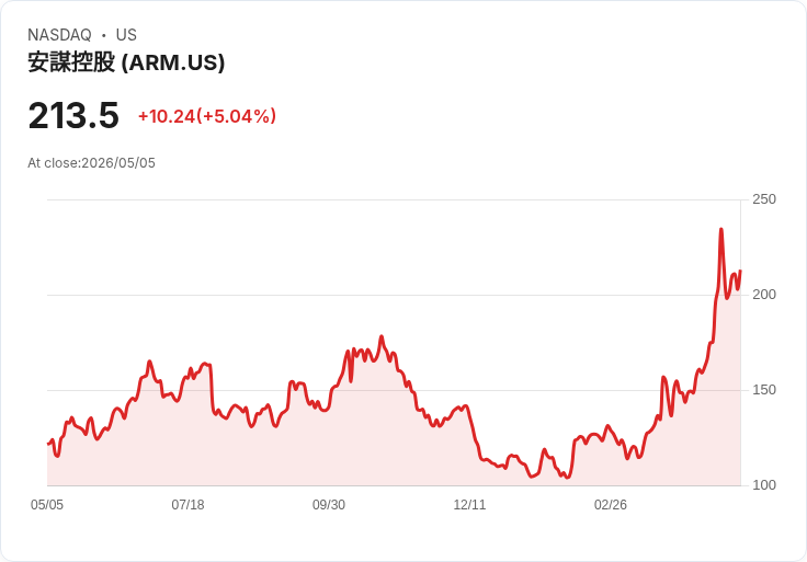 【21:31 即時新聞】Arm (ARM) 漲+5.04％