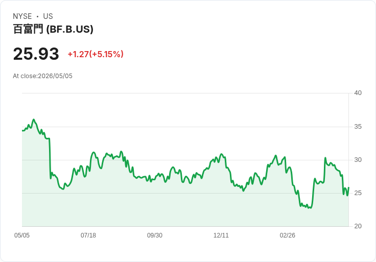 【23:26 即時新聞】Brown Forman (BF.B) 漲+5.11％