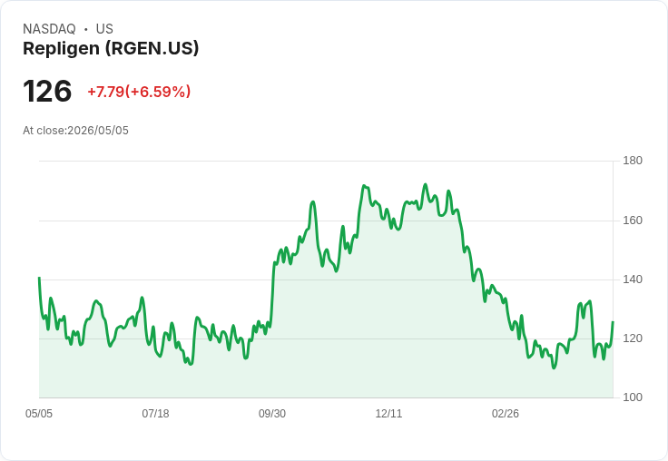 【21:31 即時新聞】Repligen (RGEN) 漲+6.59％