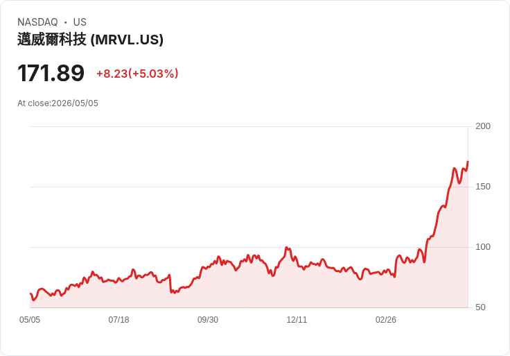 【23:47 即時新聞】Marvell Technology (MRVL) 漲+5.02％