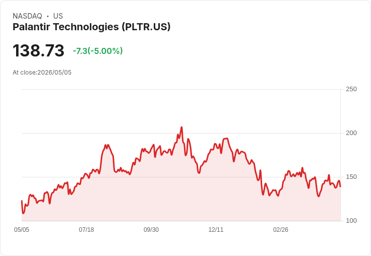 【21:32 即時新聞】Palantir Technologies (PLTR) 跌-5%