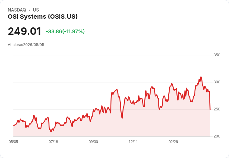 【21:46 即時新聞】OSI Systems (OSIS) 跌-10.91%
