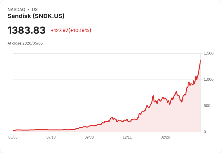 【22:25 即時新聞】Sandisk (SNDK) 漲+10%