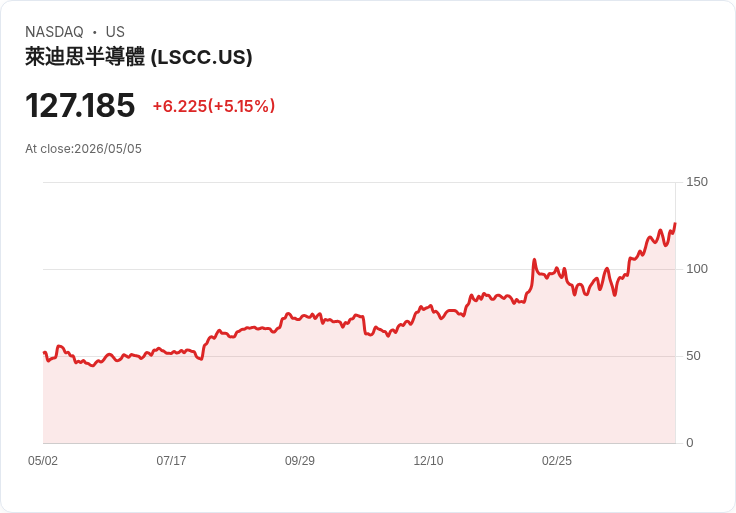 【01:18 即時新聞】Lattice Semiconductor (LSCC) 漲+5.15％