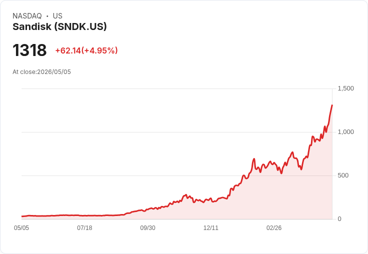 【21:35 即時新聞】Sandisk (SNDK) 漲+5.01%