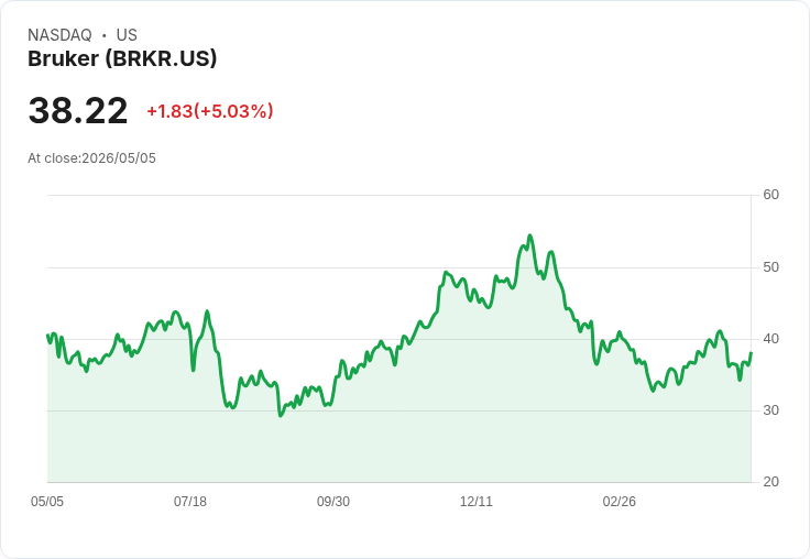 【22:50 即時新聞】Bruker (BRKR) 漲+5.03％