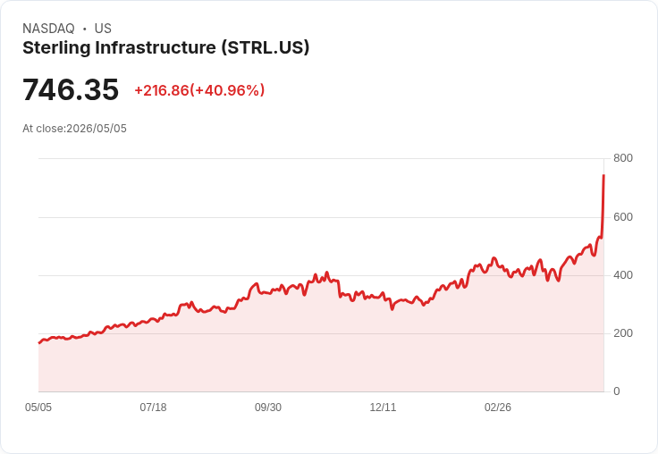 【21:31 即時新聞】Sterling Infrastructure (STRL) 漲+40.44％