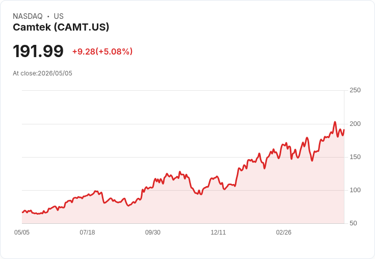 【21:37 即時新聞】Camtek (CAMT) 漲+5.08%
