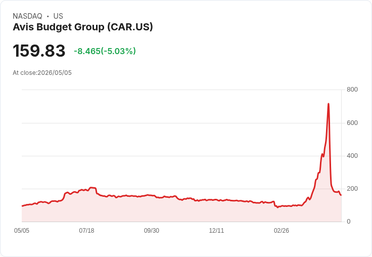 【21:43 即時新聞】Avis Budget Group (CAR) 跌-5.03％