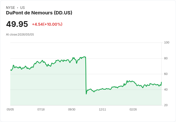【22:53 即時新聞】DuPont de Nemours (DD) 漲+10％