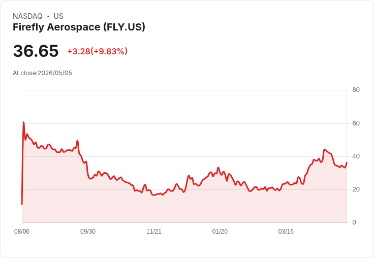 【21:30 即時新聞】Firefly Aerospace (FLY) 漲+15.94%