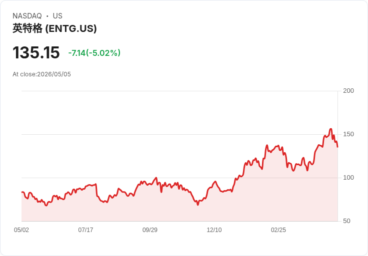 【00:09 即時新聞】Entegris (ENTG) 跌-5.02％