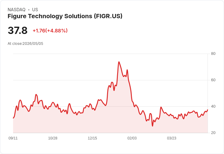 【21:36 即時新聞】Figure Technology Solutions (FIGR) 漲+5.11%