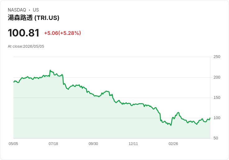 【21:34 即時新聞】Thomson Reuters (TRI) 漲+5.28％
