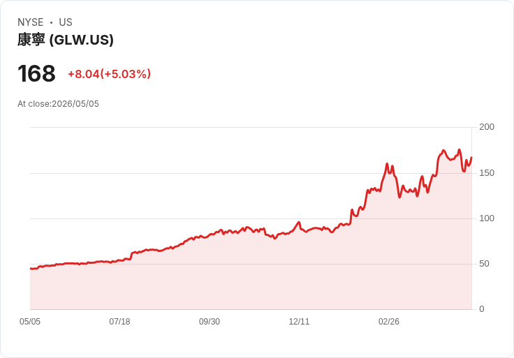 【21:41 即時新聞】Corning (GLW) 漲+5%