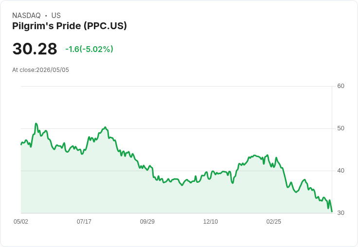 【03:22 即時新聞】Pilgrim's Pride (PPC) 跌-5.02％