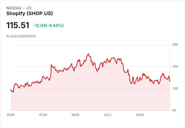 【21:30 即時新聞】Shopify (SHOP) 跌-9.02%
