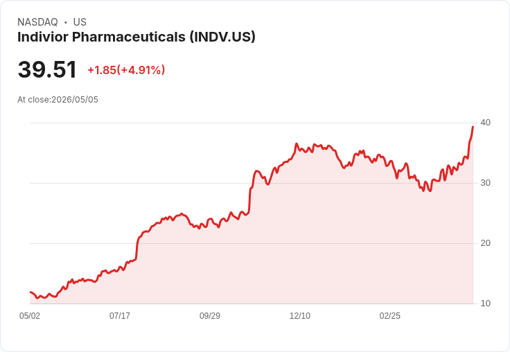 【00:25 即時新聞】Indivior Pharmaceuticals (INDV) 漲+5.1％