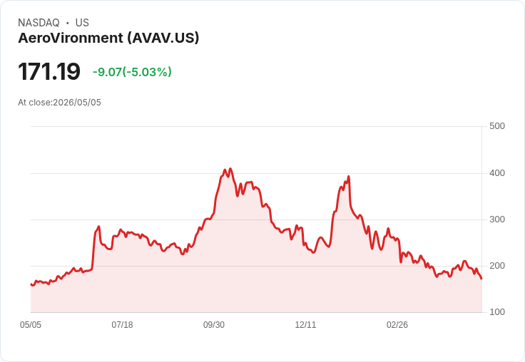 【22:13 即時新聞】AeroVironment (AVAV) 跌-5.03％